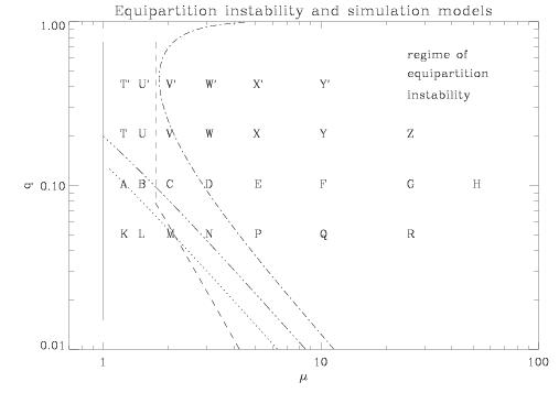 Border of Equipartition Stability